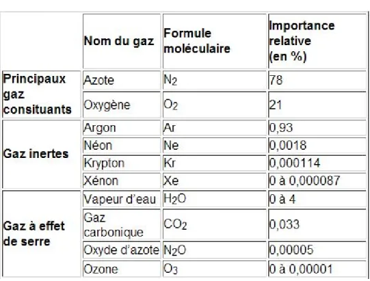 Figure 1 : Tableaux des elements constituant l’air atmosphérique 