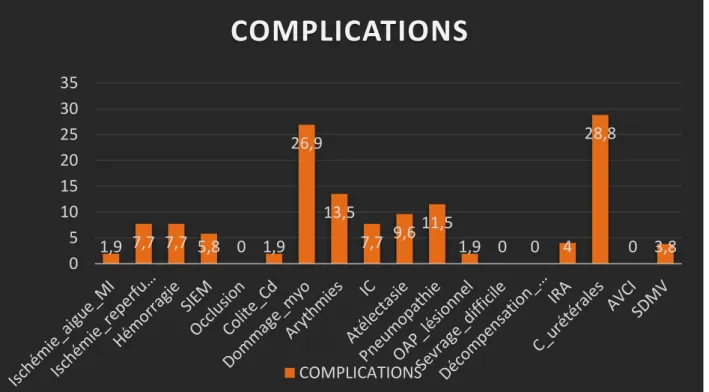 Tableau I:  Morbidité postopératoire 