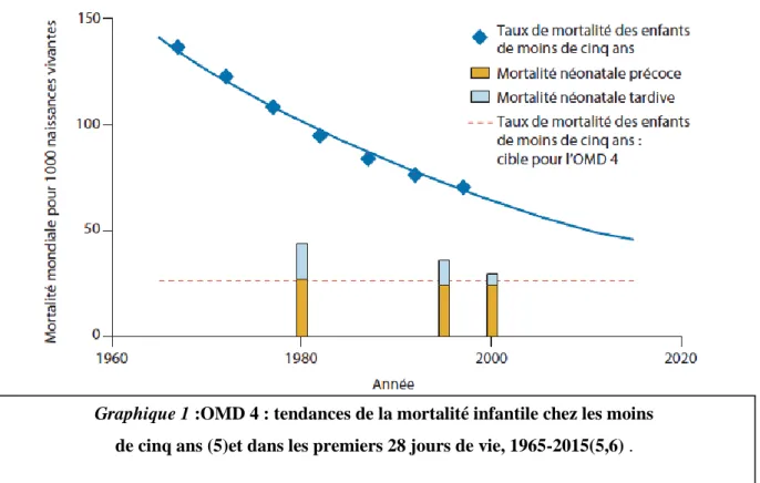 Graphique 1 :OMD 4 : tendances de la mortalité infantile chez les moins   de cinq ans (5)et dans les premiers 28 jours de vie, 1965-2015(5,6) 