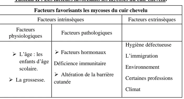 Tableau II : Les facteurs favorisants les mycoses du cuir chevelu. 