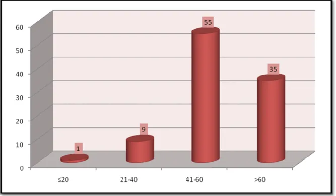 Figure 2 : Répartition de la population selon l’âge