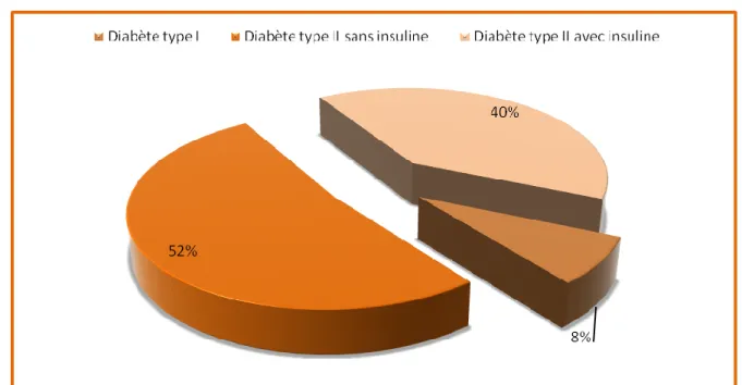 Figure 3 : Répartition des patients selon le type du diabète 