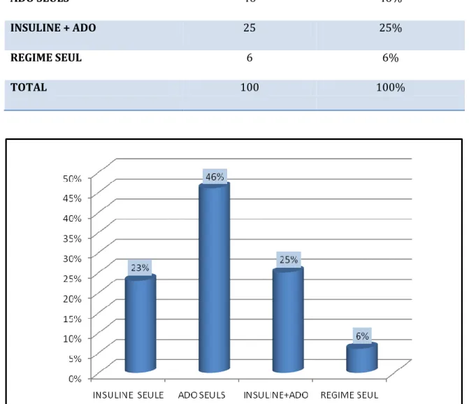 Figure 4 : Répartition de la population en fonction du traitement antidiabétique adopté 