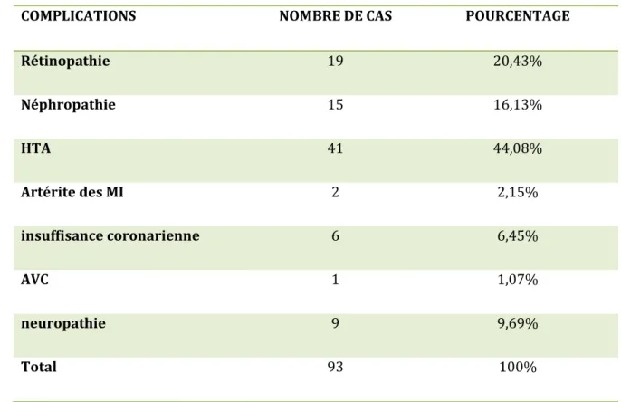 Tableau IV : Fréquence des complications associées au diabète 