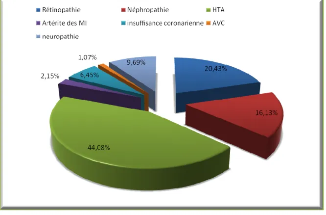 Figure 5 : Fréquence des complications associées au diabète 