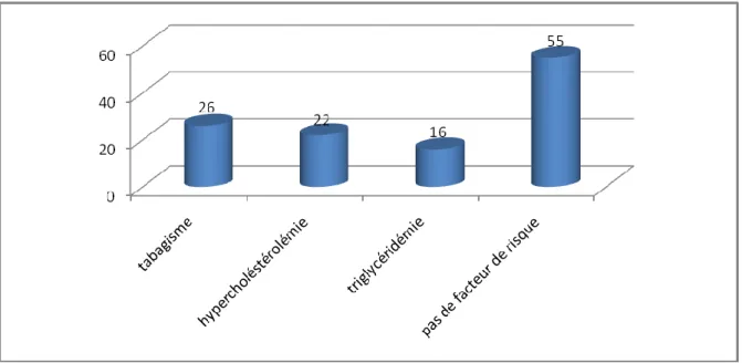 Figure 6 : Répartition en fonction des facteurs de risque 