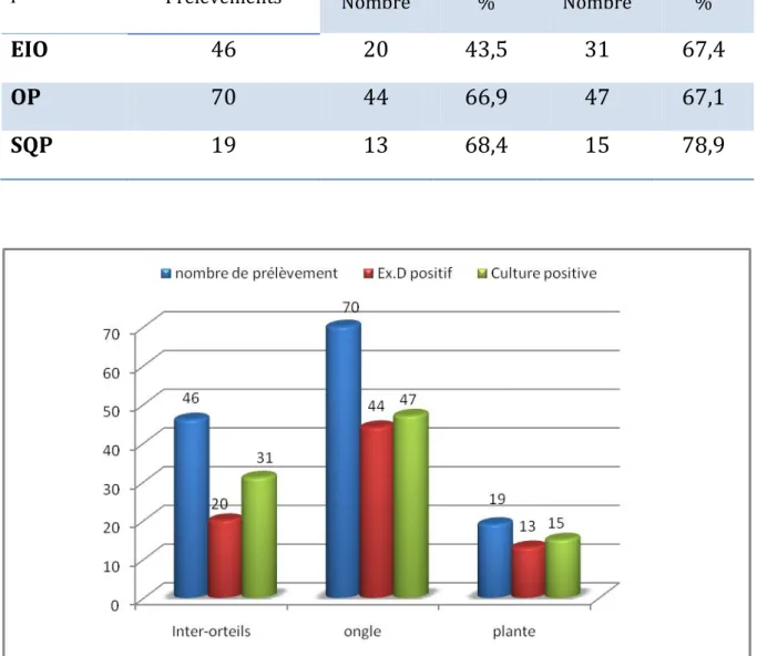 Figure 7 : Résultat de l’examen direct et de la culture selon les sites de prélèvements