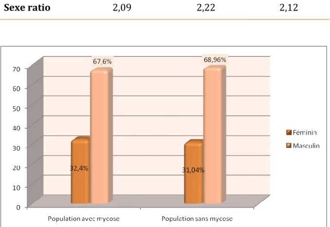 Tableau VI : Répartition selon le sexe de la population avec et sans mycose 