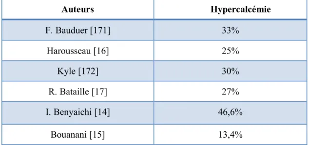 Tableau VI: Fréquence de l’hypercalcémie dans différentes séries de la  littérature.  Auteurs  Hypercalcémie  F