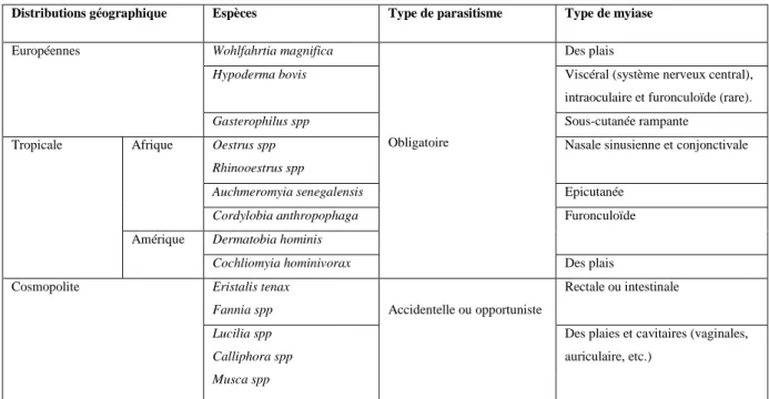 Tableau 2 - Principales myiases en pathologie humaine :  [88]   