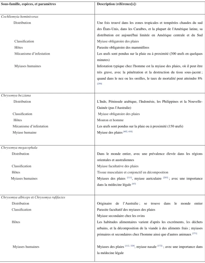 Tableau 8- Famille des Calliphoridés : 