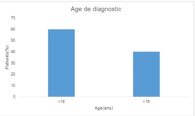 Figure 11: Distribution des patients selon l’âge du diagnostic . 