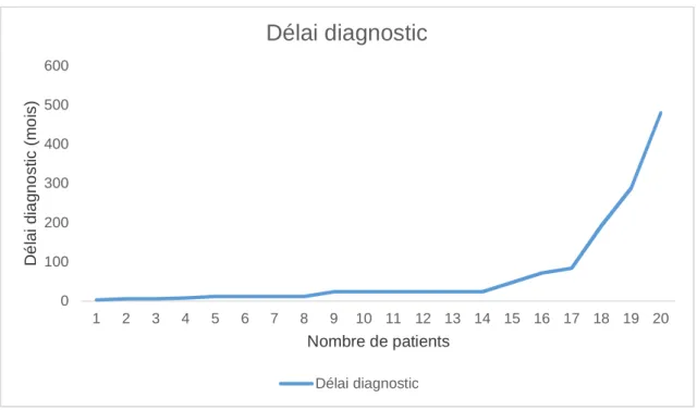 Figure 12: Le délai de diagnostic de narcolepsie par patient 
