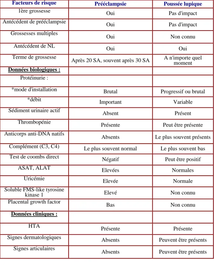 Tableau  1 :  Facteurs  de  risques,  différences  cliniques,  biologiques  entre  prééclampsie et poussée de LEAD [3] : 