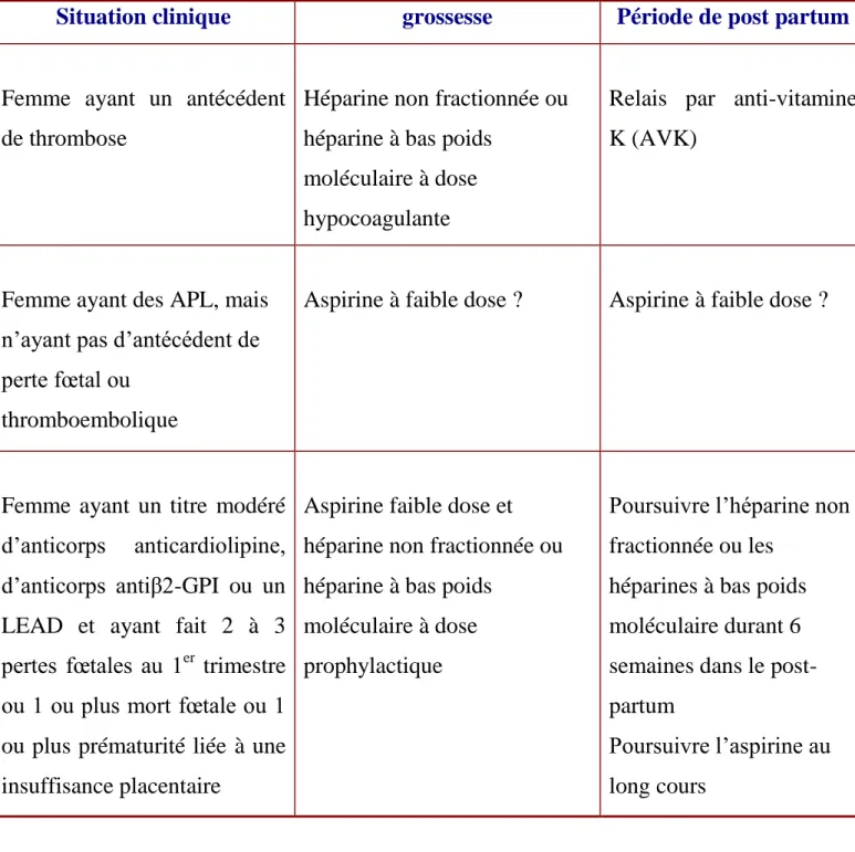 Tableau  4 :  Recommandations  thérapeutiques  pour  la  prise  en  charge  des  femmes enceintes atteintes de SAPL [29] : 