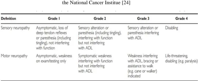 Tableau I : Definition of peripheral neuropathy according to Common Toxicity Criteria of  the National Cancer Institue [24] 