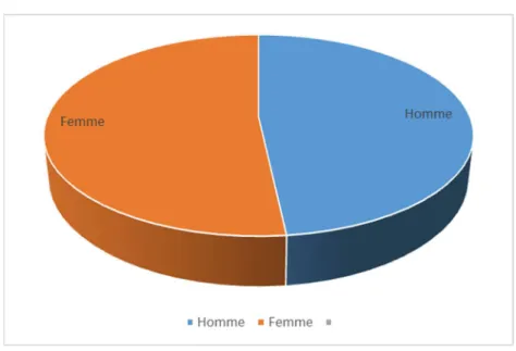 Figure 1 : Répartition des patients selon le sexe 