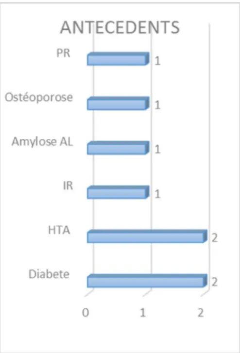 Figure 2 : Répartition des patients selon les antécédents 