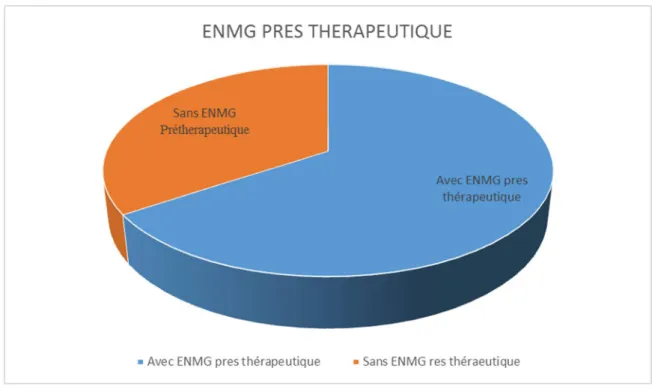 Figure 4 : Répartition des patients selon l’ENMG prethérapeutique 