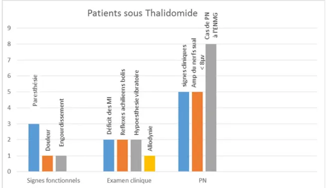 Figure 7 : Répartition des patients sous thalidomide selon les signes fonctionnels,  l’examen clinique et le résultat de l’ENMG 