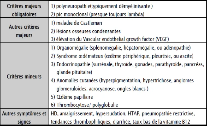 Tableau 1: Critères diagnostiques de POEMS syndrome [10] 