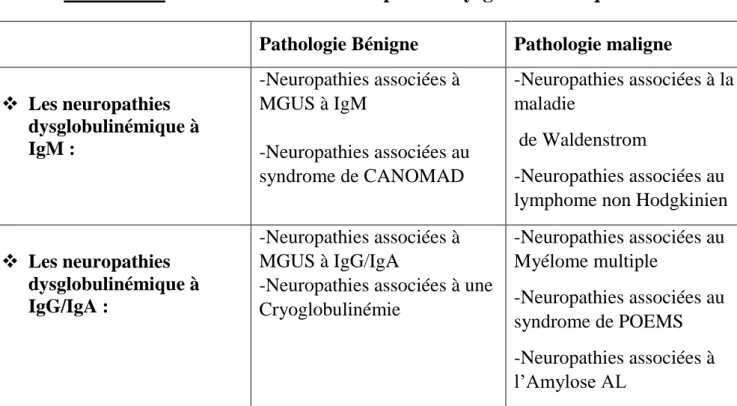 Tableau 2 : Classification des neuropathies dysglobulinémiques  Pathologie Bénigne Pathologie maligne