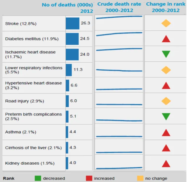 Figure 2 : Les dix principales causes de décès au Maroc en 2012 selon  l’OMS [7]. 
