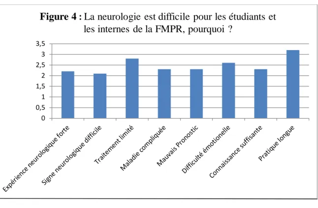 Figure 4  :  La neurologie  est difficile  pour les étudiants et  les internes de la FMPR, pourquoi ? 