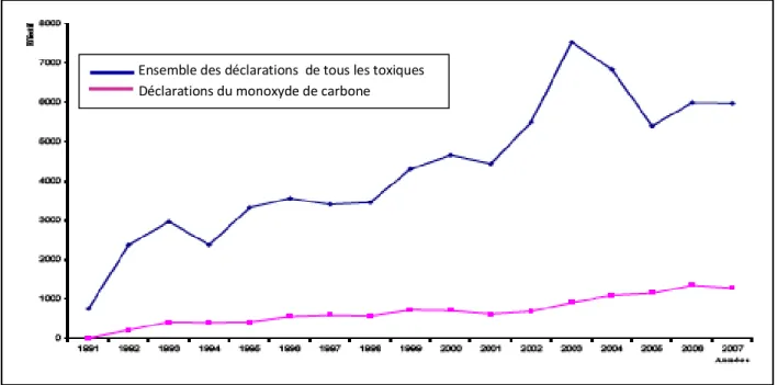 Figure 1 : Progression des cas d’intoxications par CO, CAPM, 1991 à 2007 