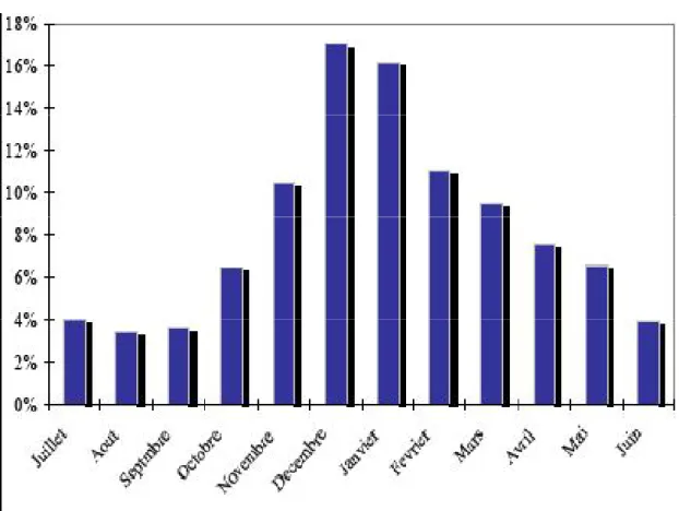 Figure 2 : Répartition des cas d’intoxications au CO selon les mois, CAPM, 1991 à 2007 