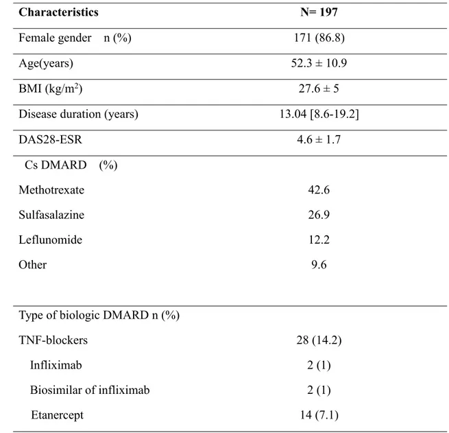 Table 3: Baseline characteristics of included patients