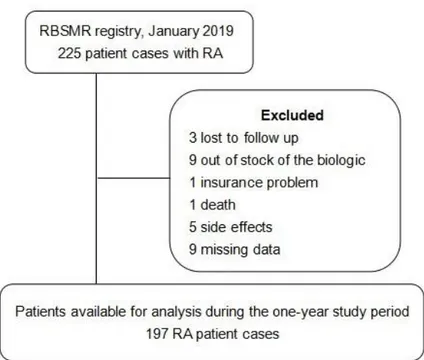 Figure 1: Patient selection flowchart