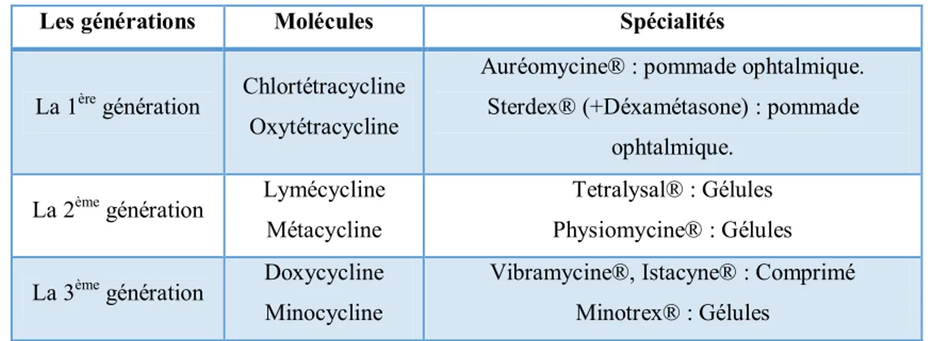 Tableau 5 : Les principes actifs de la famille des cyclines des antibiotiques. 