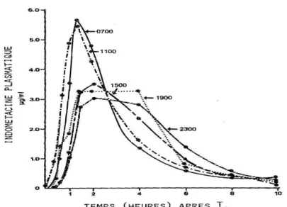 Figure 6 : Evolution de la concentration plasmatique d’indométacine,  en fonction de son heure d’ingestion [6] 