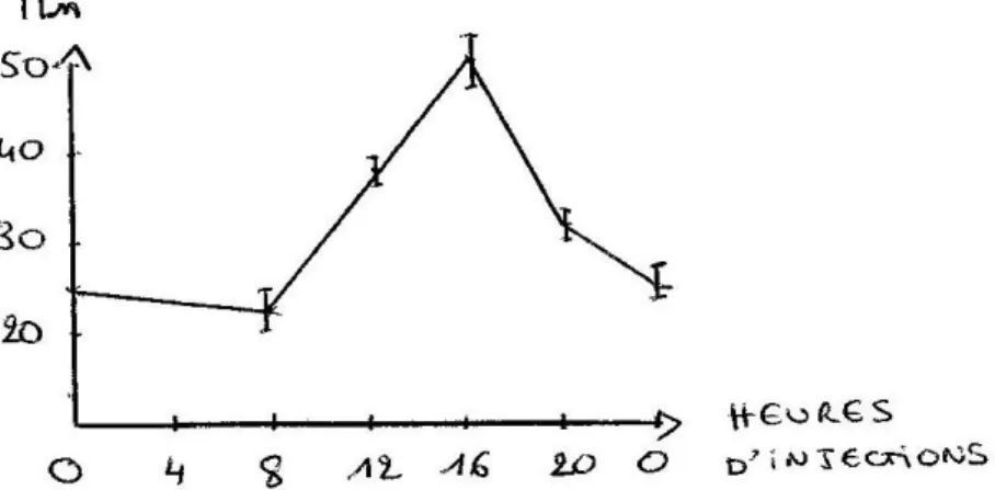 Figure 7 : Durée en minutes (mn) de l’anesthésie locale après injection de lignocaine  à 2%, en fonction de son heure d’injection [6] 