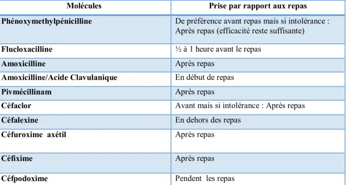Tableau 3: Recommandation de prise des bêta-lactamines en rapport avec les repas. 