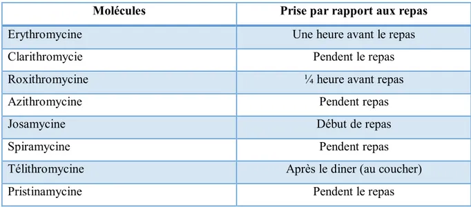 Tableau 4 : Recommandation de prise des macrolides en rapport avec les repas  Molécules  Prise par rapport aux repas 