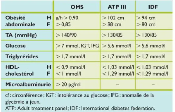 Tableau A : Différentes classifications du syndrome métabolique (a/h=cf  abdomen/cf hanches)  23