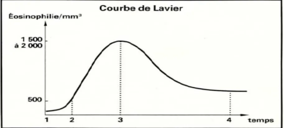 Figure 7 : Courbe de Lavier, [1-2] : phase de latence, [2-3] : phase  d’invasion, [3-4] : phase d’amortissement 