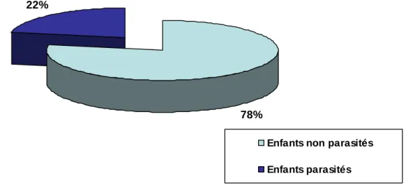 Graphique 1 : La prévalence de l’oxyurose à l’Hôpital d’Enfants de Rabat.  