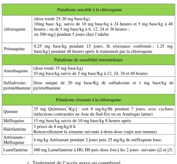 Tableau III : Traitement de l’accès palustre simple (voie orale)  [84] . 