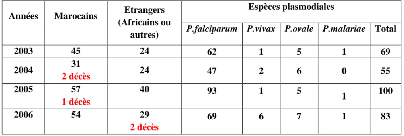 Tableau 1 :  Répartition des cas importés par nationalités et par espèces plasmodiales, 2003- 2003-2006 [3] 