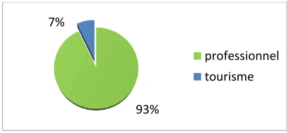 Fig 2 : REPARTITION DES CAS DE PALUDISME GRAVE SELON LE MOTIF DE  SEJOUR EN ZONE D’ENDEMIE PALUSTRE 