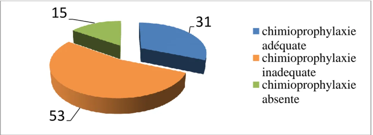 Fig  3 :  CLASSIFICATION  DE  LA  CHIMIOPROPHYLAXIE  DES  PATIENTS  HOSPITALISES  31 53 15  chimioprophylaxieadéquatechimioprophylaxieinadequatechimioprophylaxieabsente