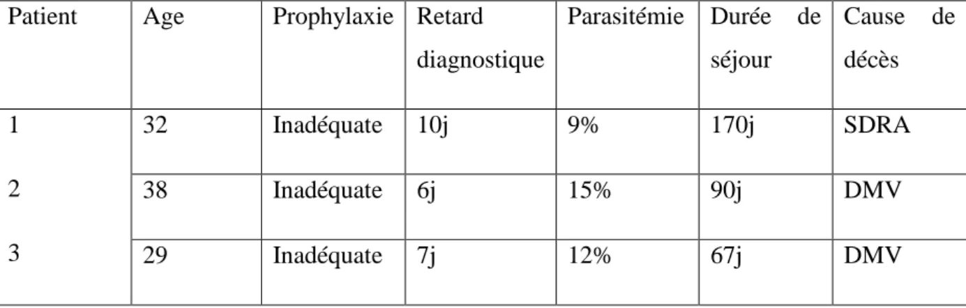 Tableau III : Caractéristiques des patients décédés.