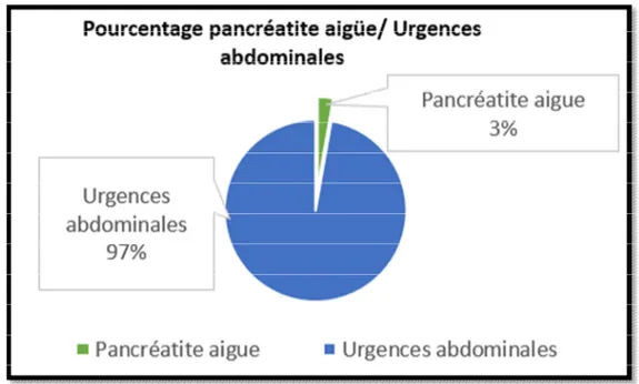 Figure 1: pourcentage pancréatite aigüe/ Urgences abdominales au service des UCV de  l’hôpital Avicenne de RABAT 