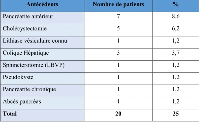 Tableau 1: tableau représentatif des patients ayant des antécédents pancréato-biliaires 