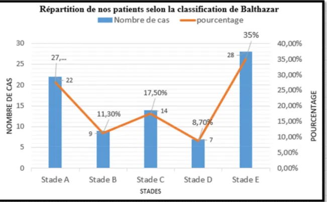 Figure 6: Répartition de nos patients selon la classification de Balthazar 
