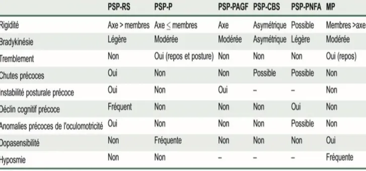Figure 4: Principaux signes cliniques distinctifs des différentes formes de PSP avec la  maladie de parkinson (1) 
