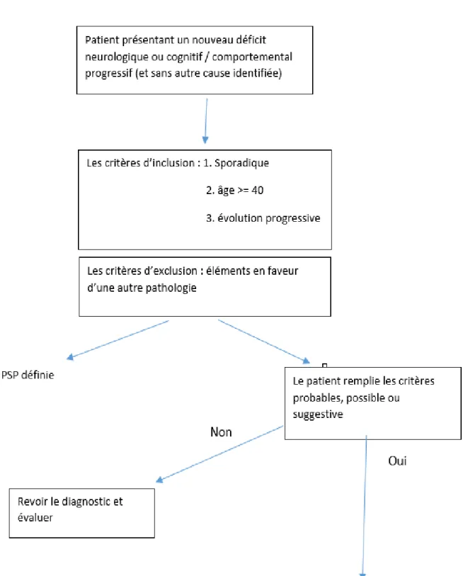 Figure 9: Conduite à tenir devant une suspicion d’une PSP (38) 